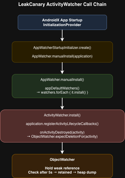 From LeakCanary install to leak detection